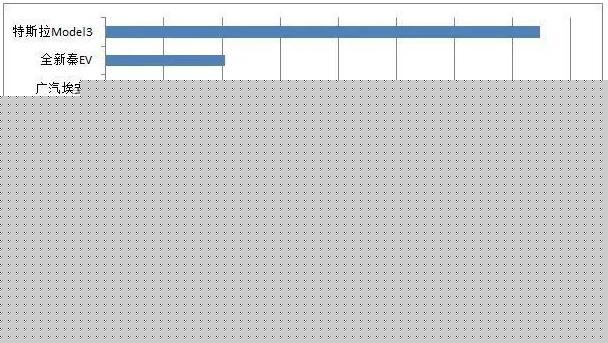上半年電動(dòng)車銷量出爐，為什么特斯拉又是榜一